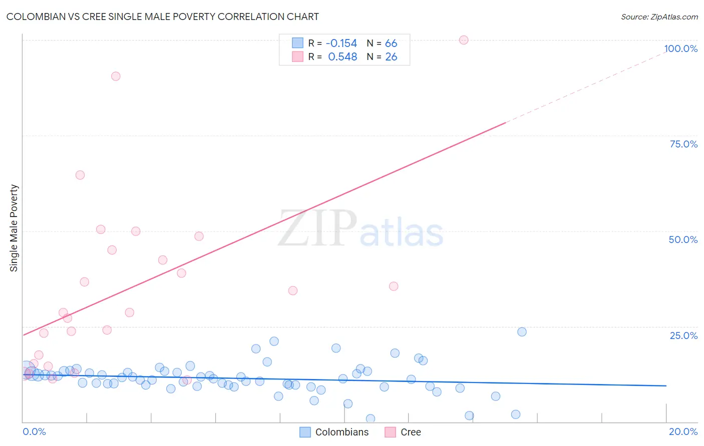 Colombian vs Cree Single Male Poverty