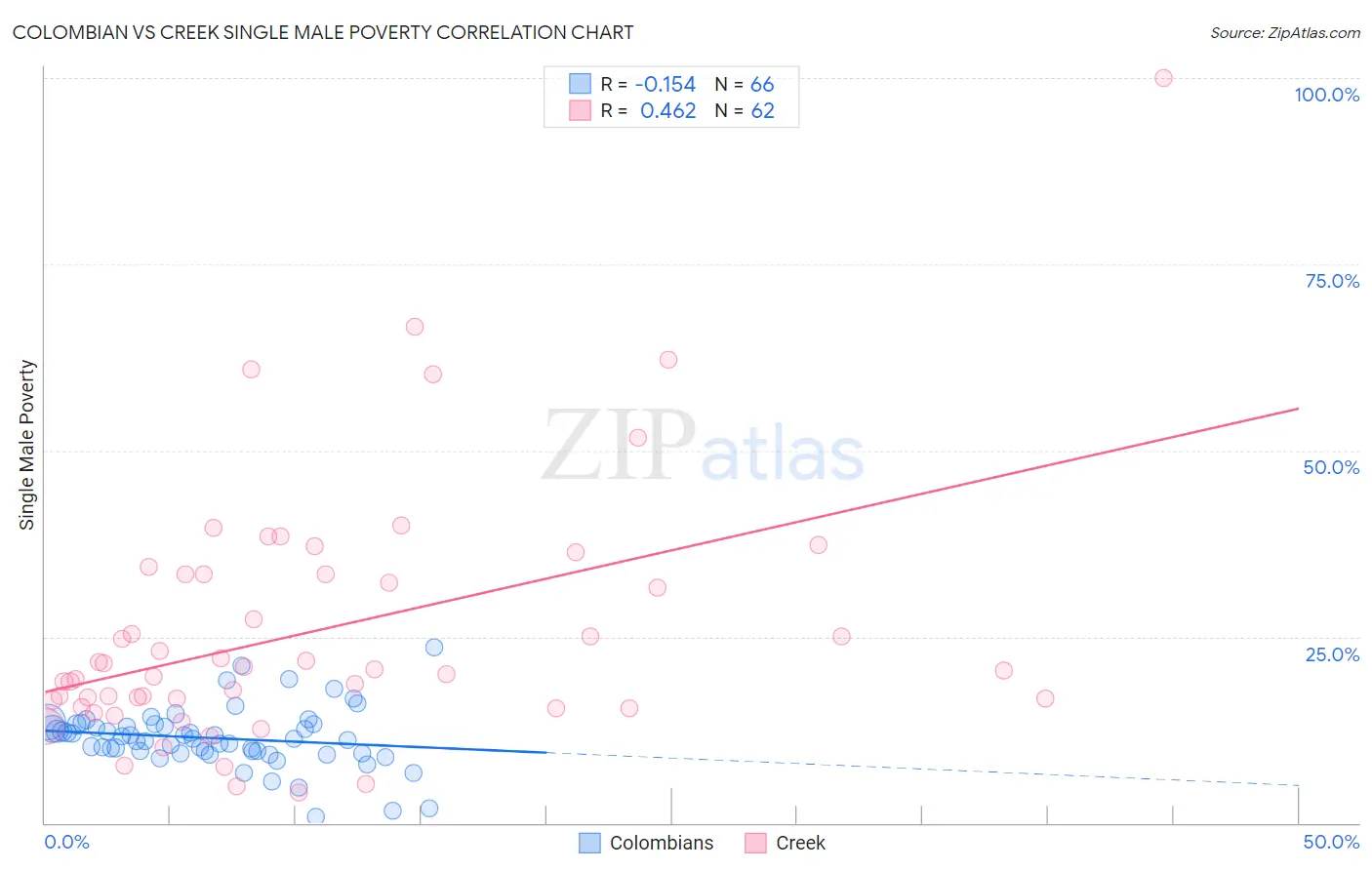 Colombian vs Creek Single Male Poverty