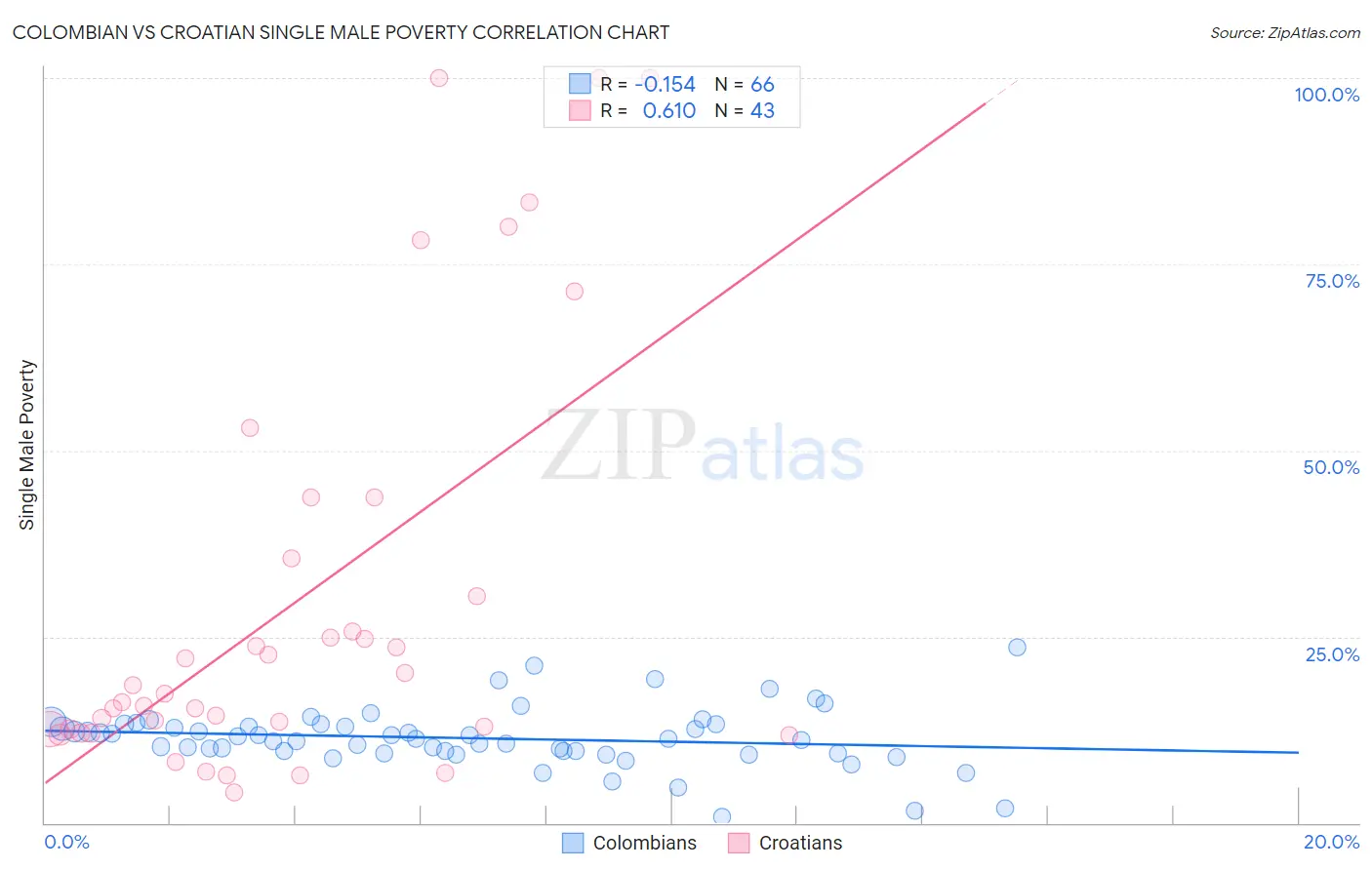 Colombian vs Croatian Single Male Poverty