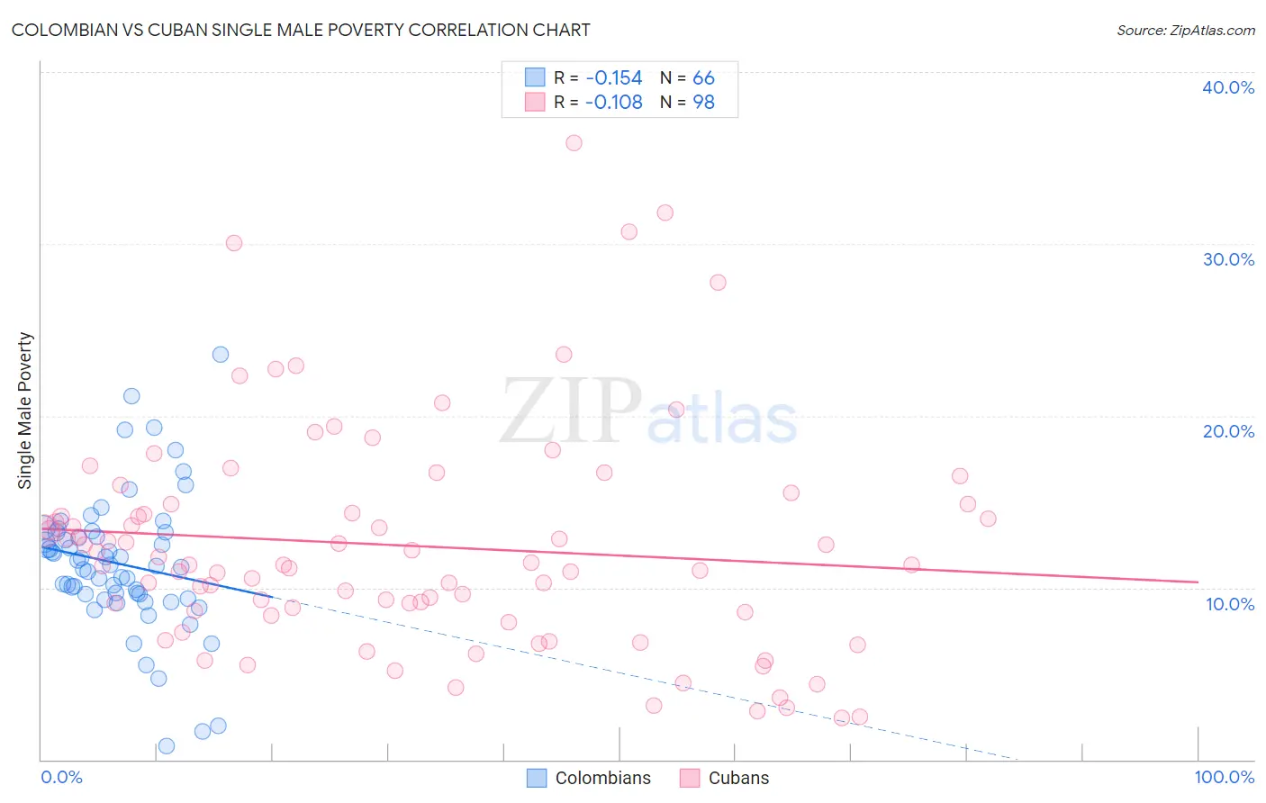Colombian vs Cuban Single Male Poverty