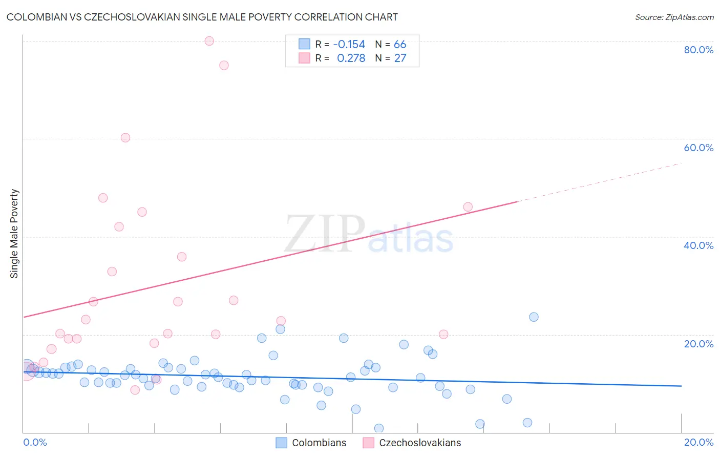 Colombian vs Czechoslovakian Single Male Poverty