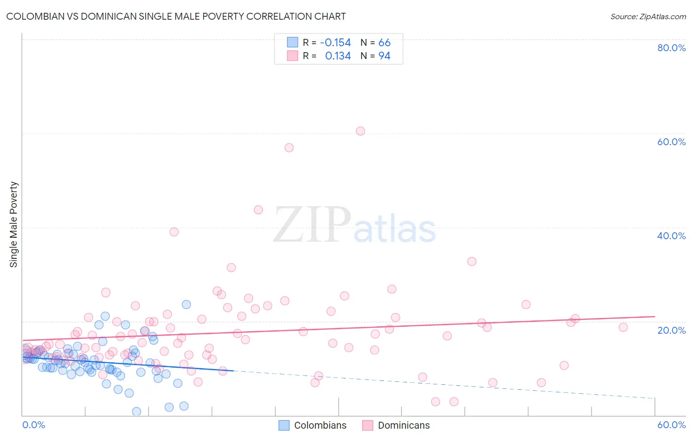 Colombian vs Dominican Single Male Poverty