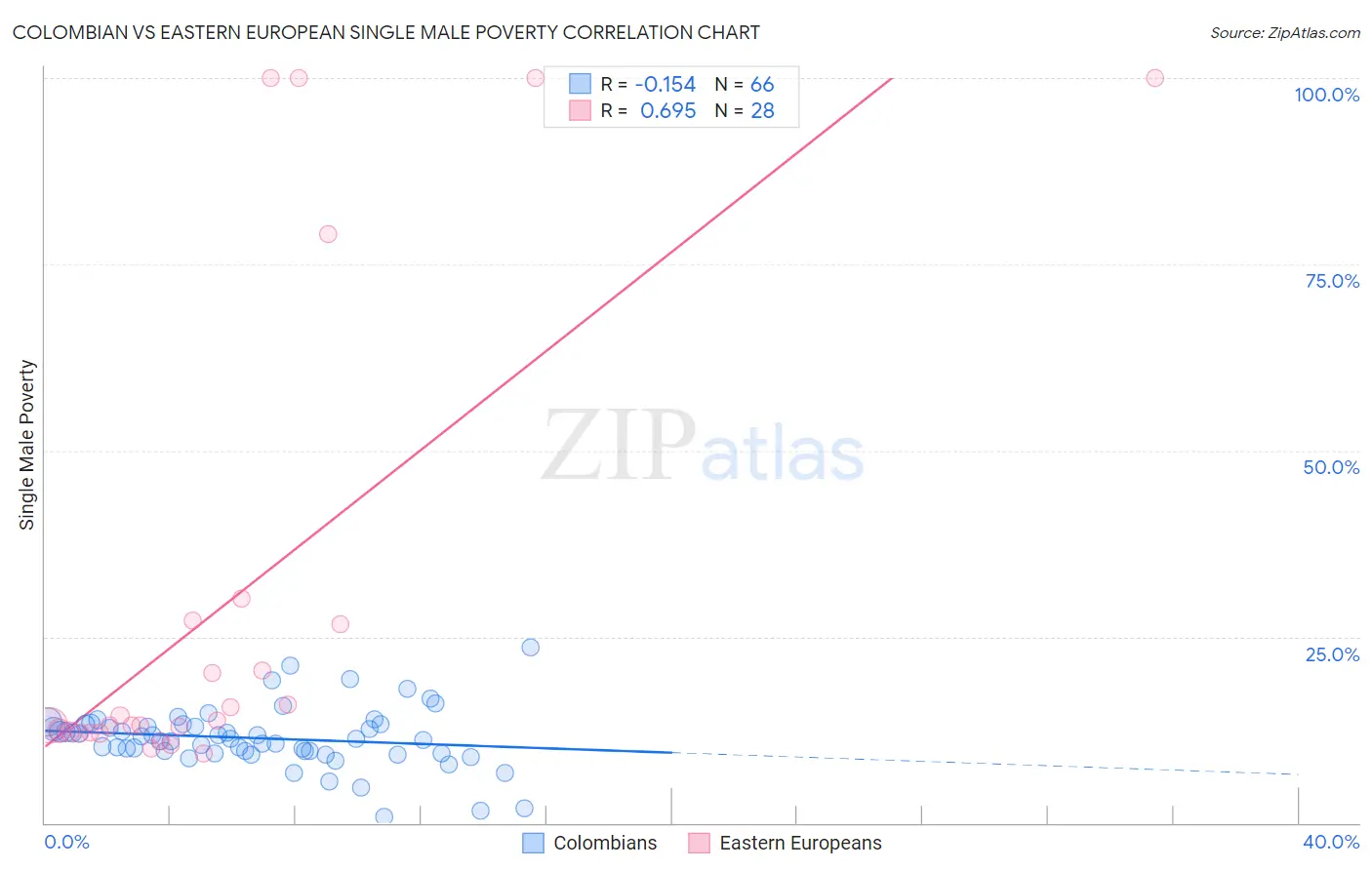 Colombian vs Eastern European Single Male Poverty