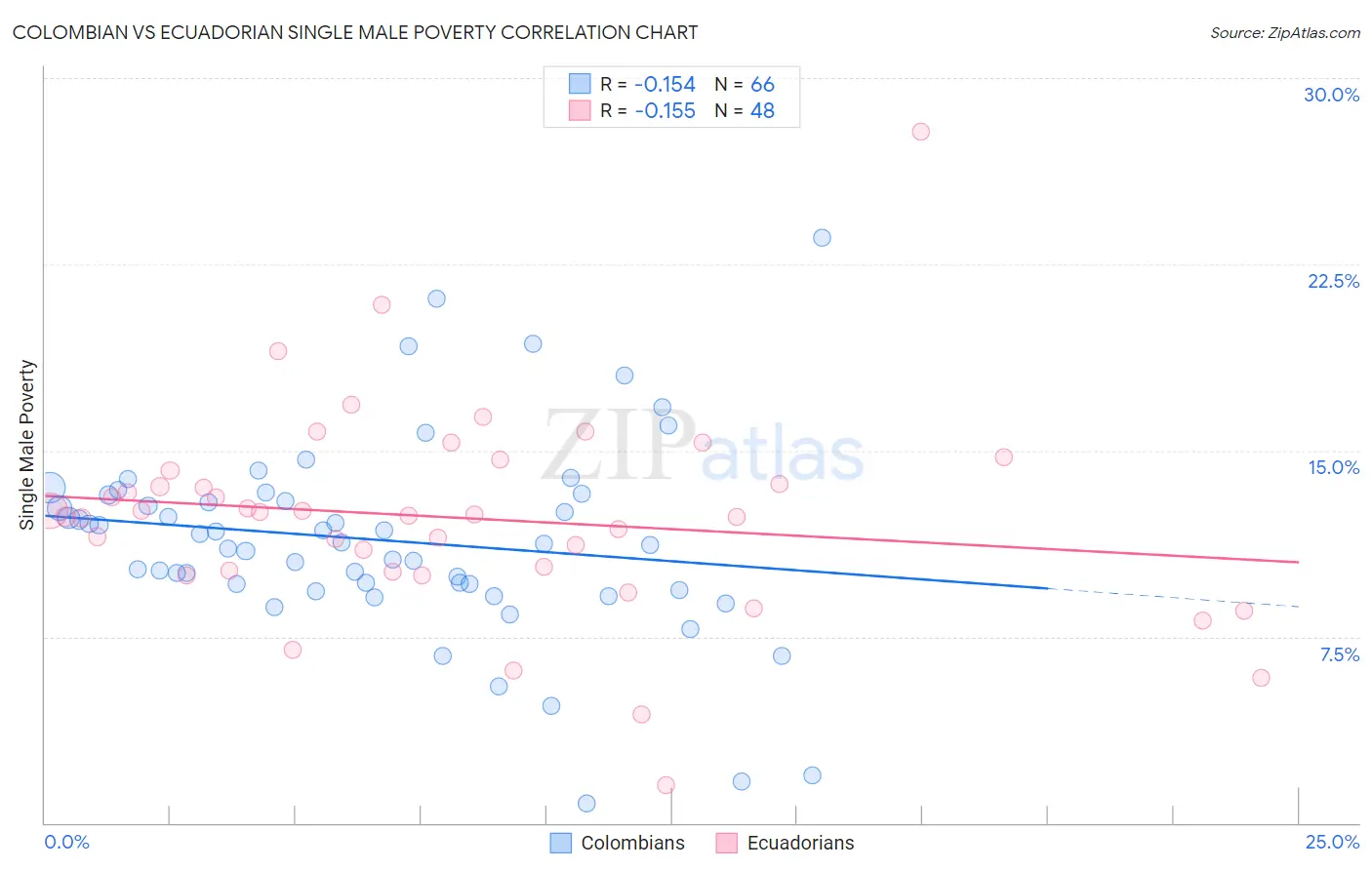 Colombian vs Ecuadorian Single Male Poverty
