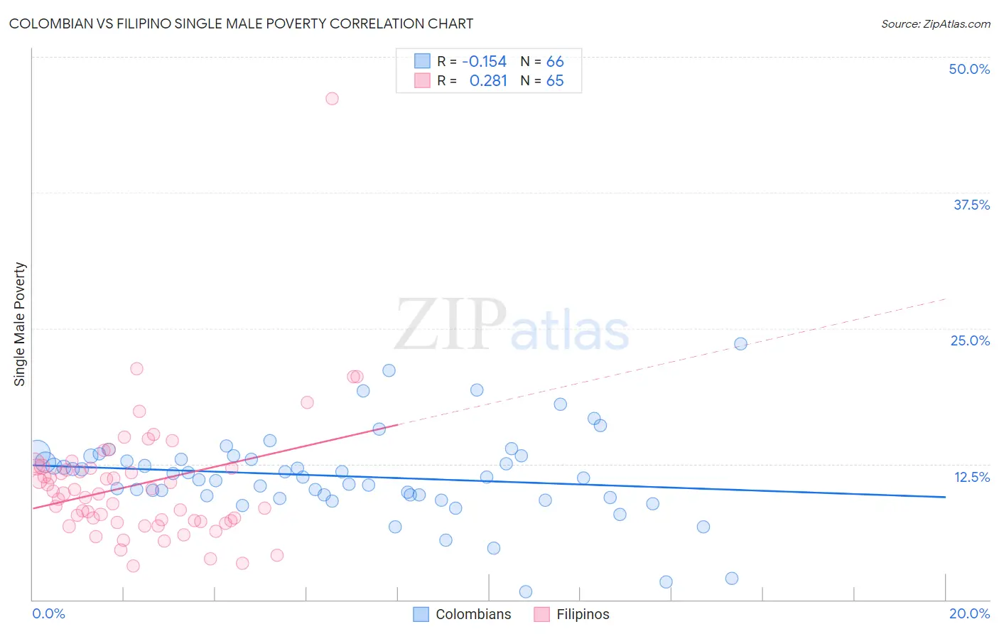 Colombian vs Filipino Single Male Poverty