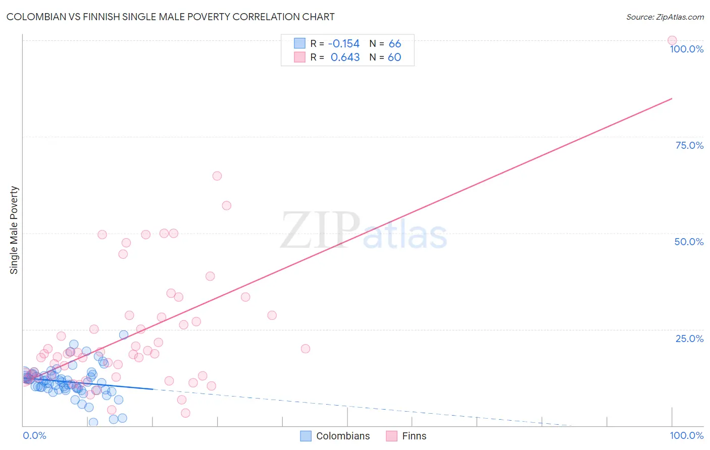 Colombian vs Finnish Single Male Poverty