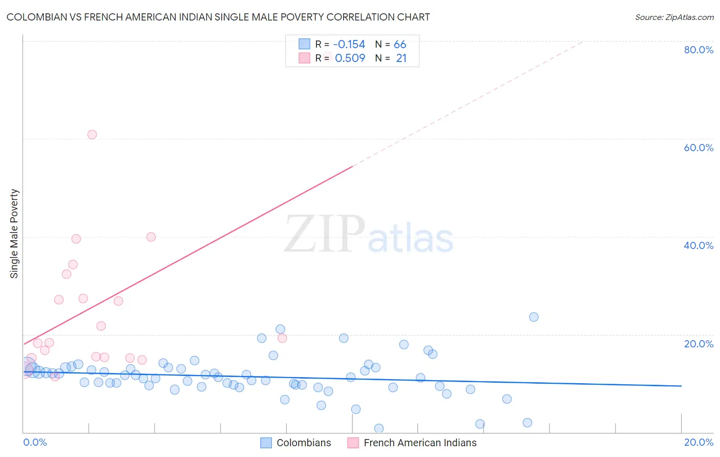 Colombian vs French American Indian Single Male Poverty