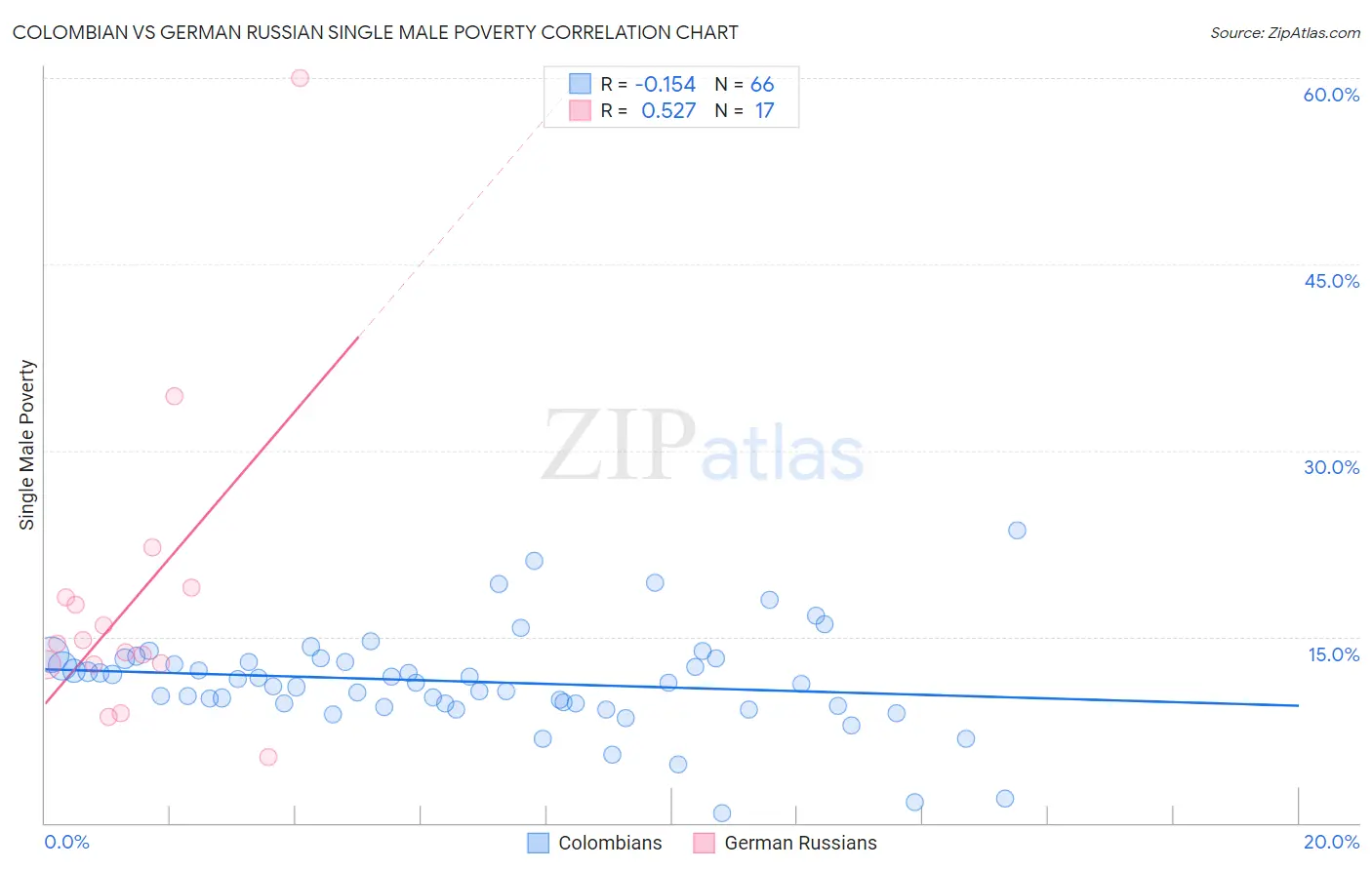Colombian vs German Russian Single Male Poverty