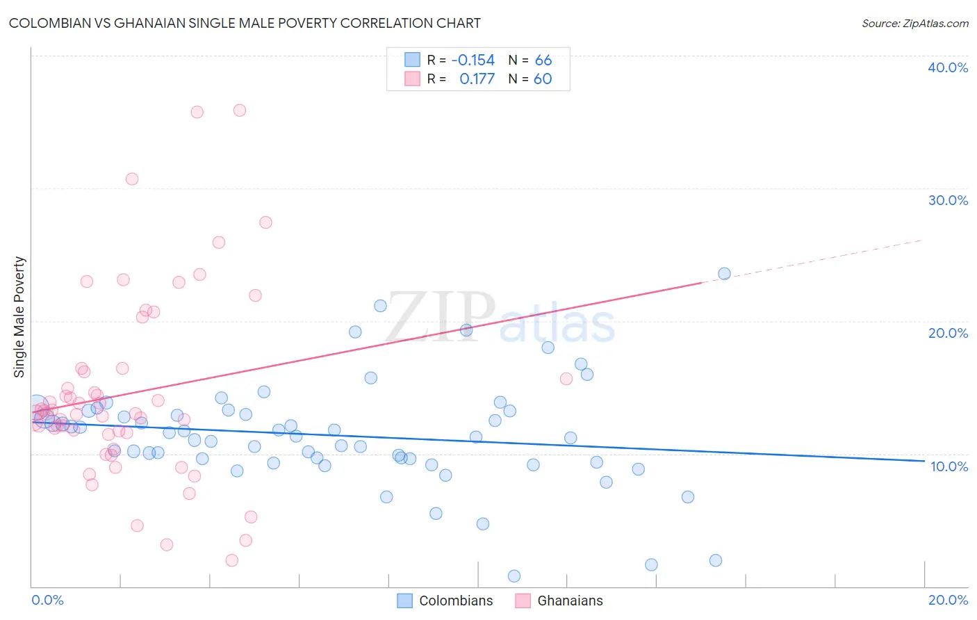 Colombian vs Ghanaian Single Male Poverty