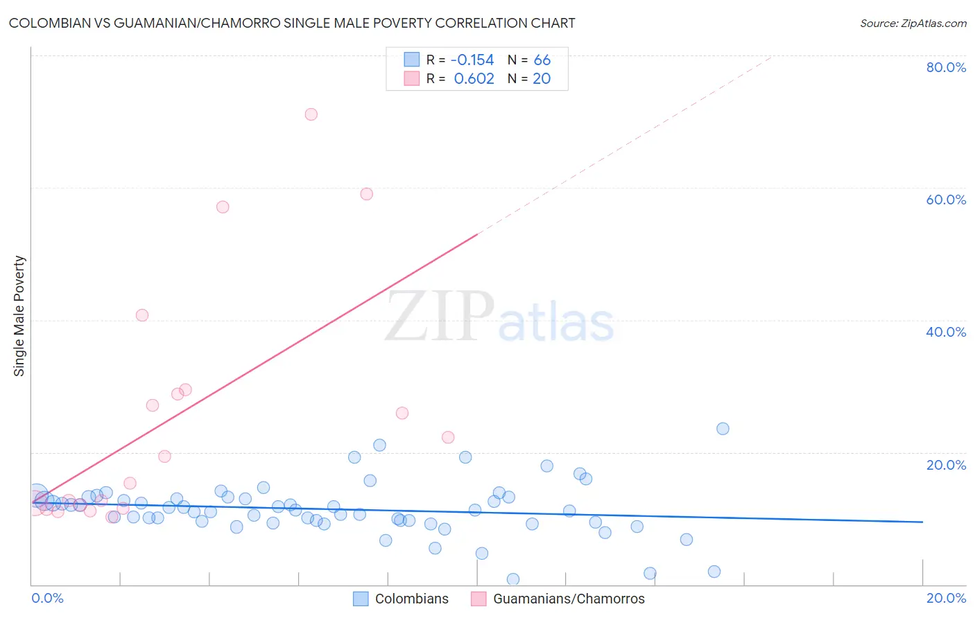 Colombian vs Guamanian/Chamorro Single Male Poverty