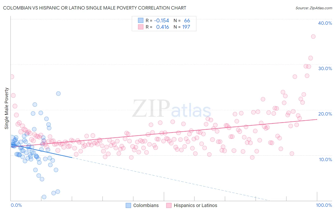 Colombian vs Hispanic or Latino Single Male Poverty