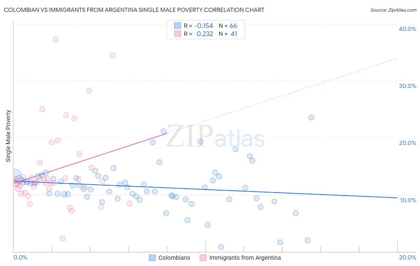 Colombian vs Immigrants from Argentina Single Male Poverty
