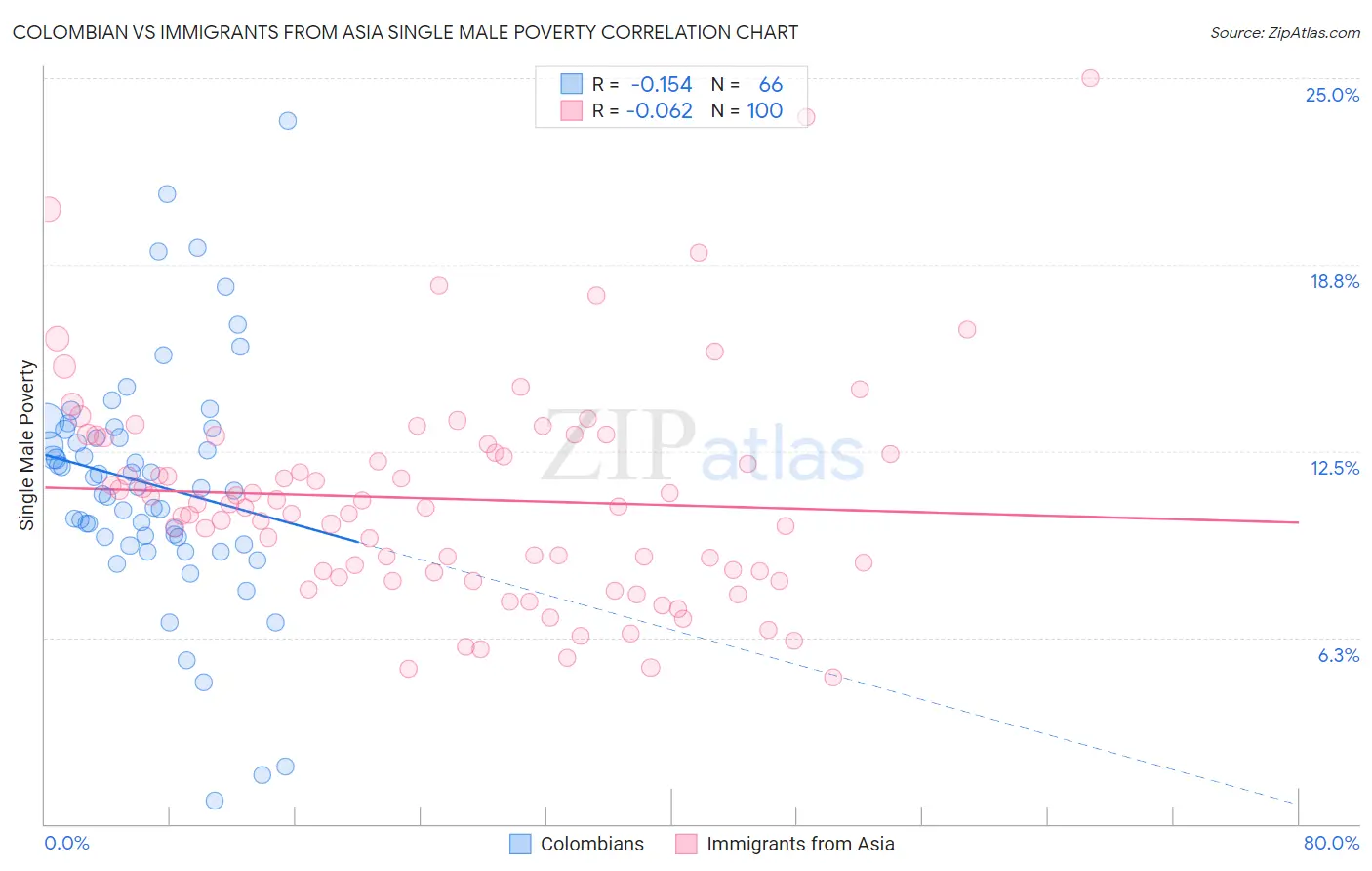 Colombian vs Immigrants from Asia Single Male Poverty