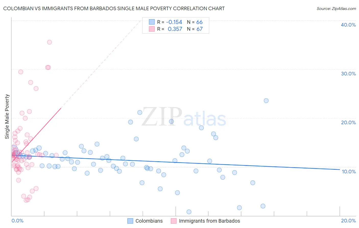 Colombian vs Immigrants from Barbados Single Male Poverty