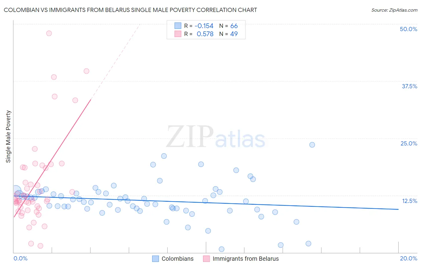 Colombian vs Immigrants from Belarus Single Male Poverty