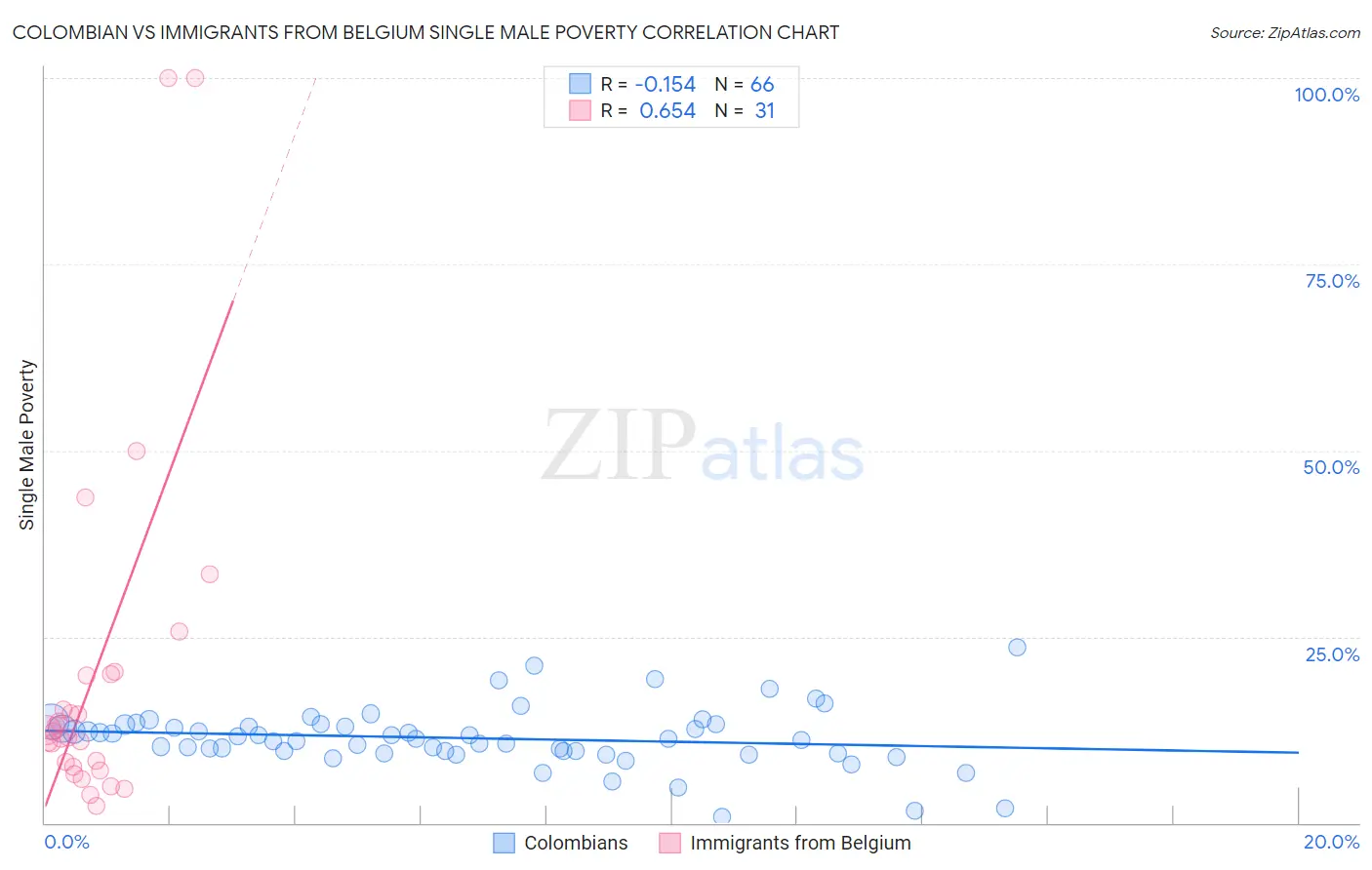 Colombian vs Immigrants from Belgium Single Male Poverty