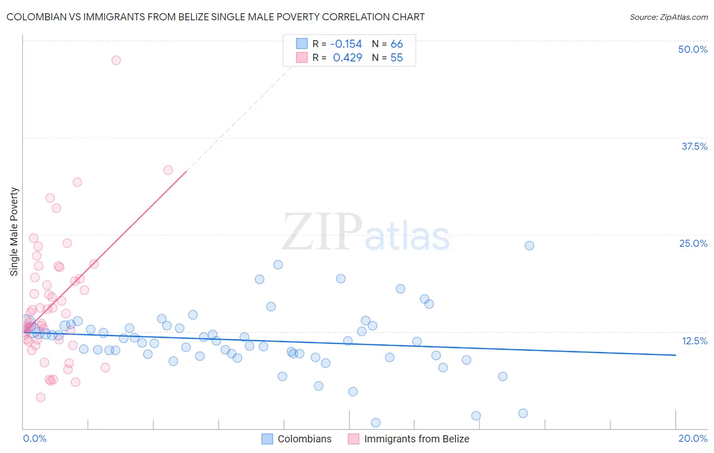 Colombian vs Immigrants from Belize Single Male Poverty
