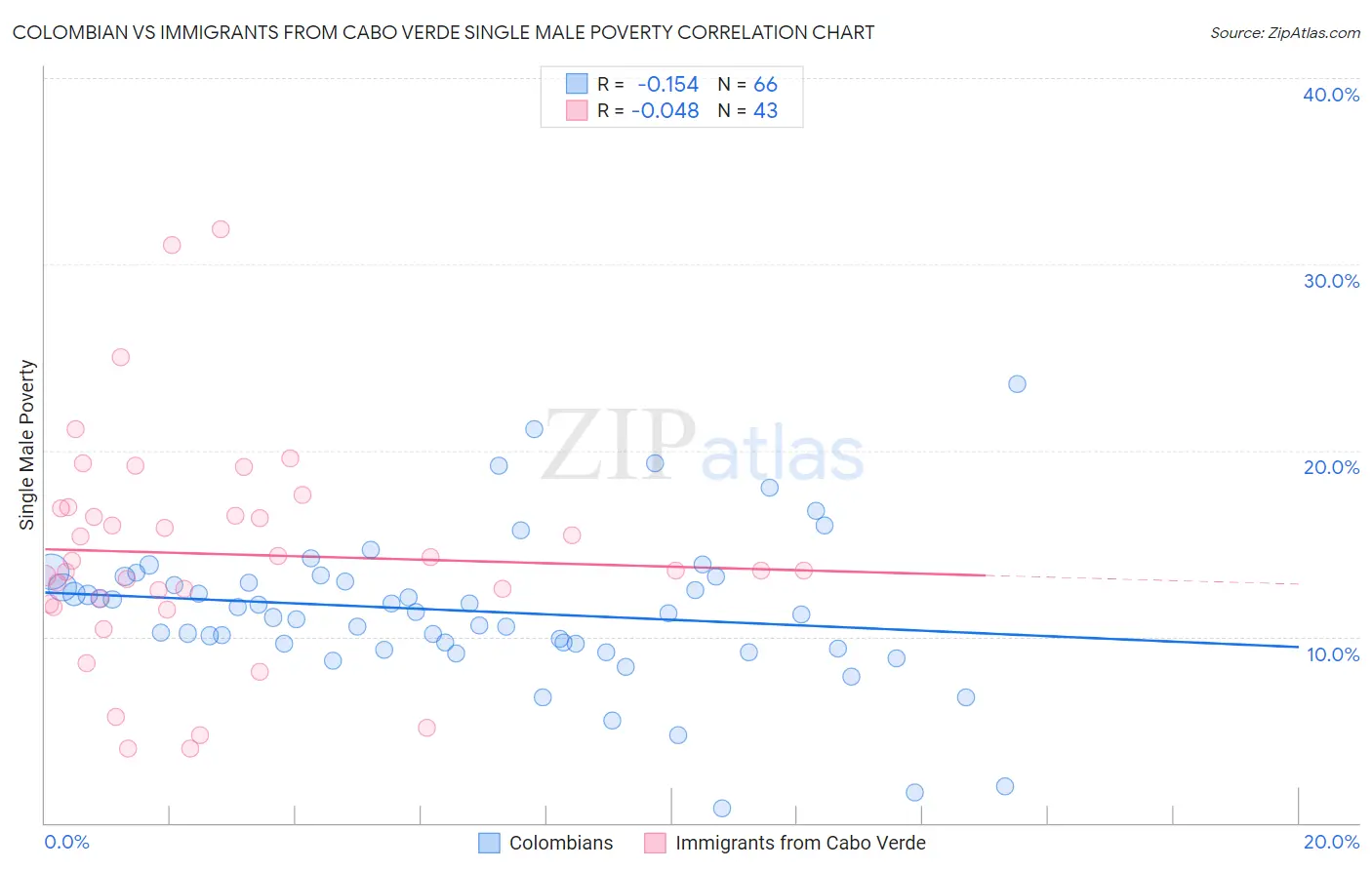 Colombian vs Immigrants from Cabo Verde Single Male Poverty
