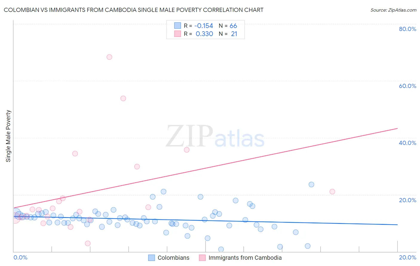 Colombian vs Immigrants from Cambodia Single Male Poverty