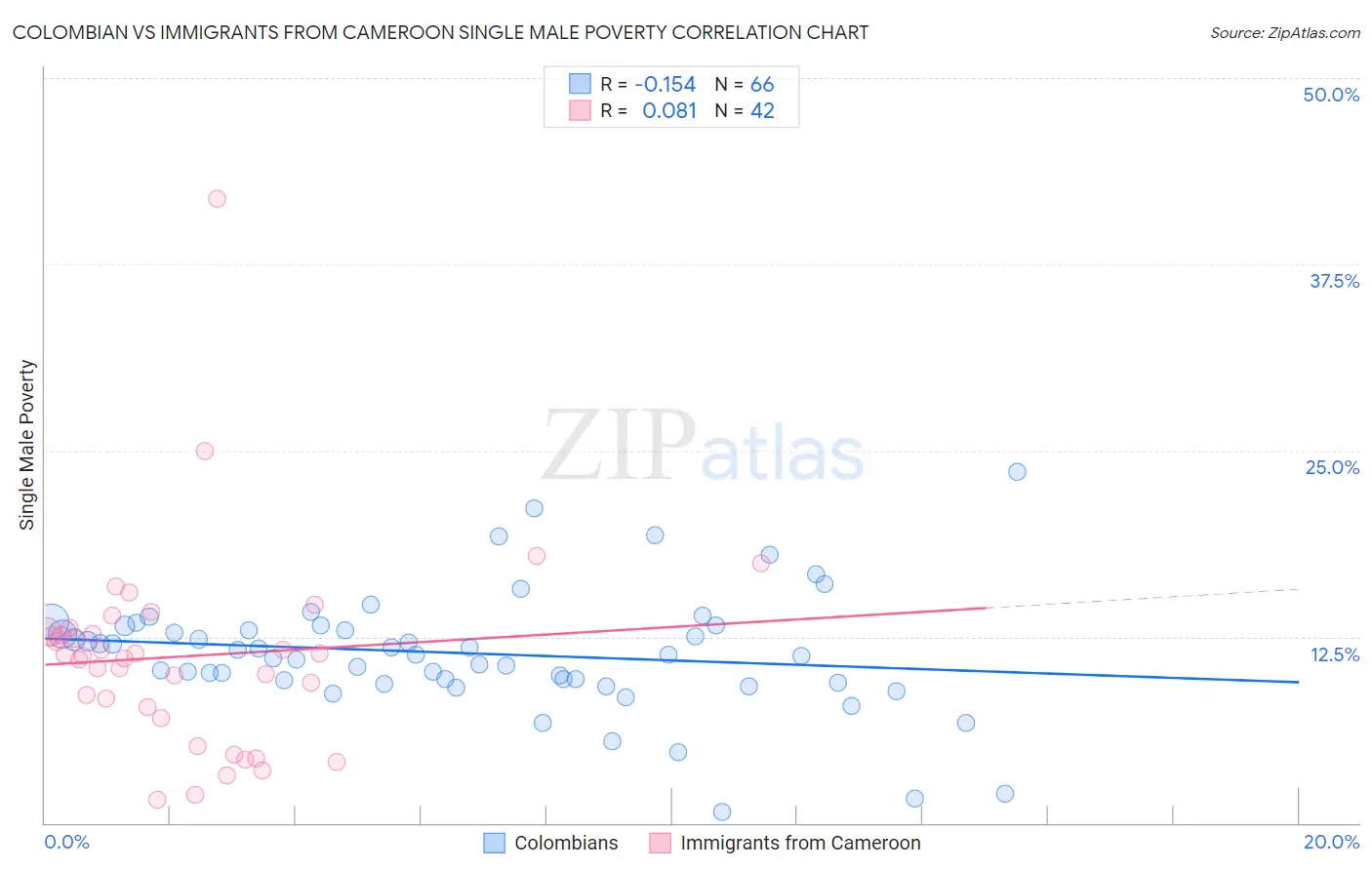 Colombian vs Immigrants from Cameroon Single Male Poverty