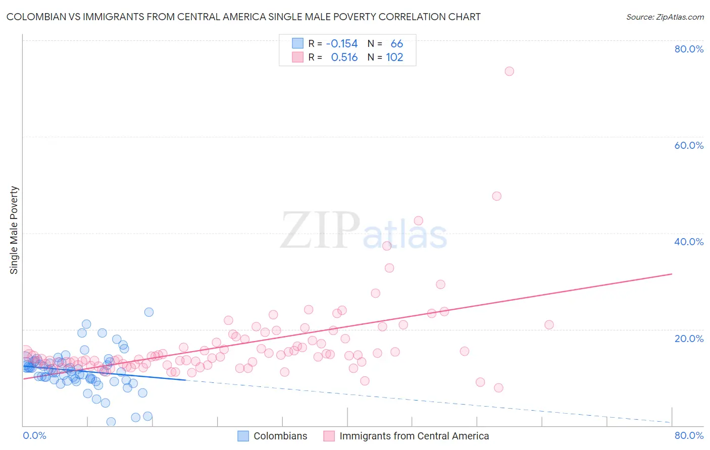 Colombian vs Immigrants from Central America Single Male Poverty