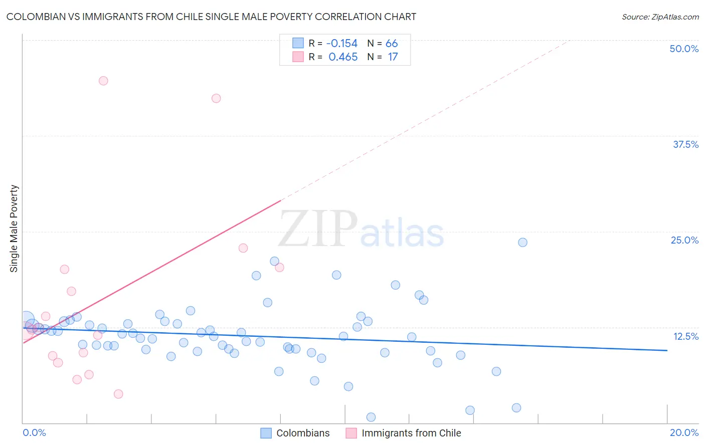 Colombian vs Immigrants from Chile Single Male Poverty
