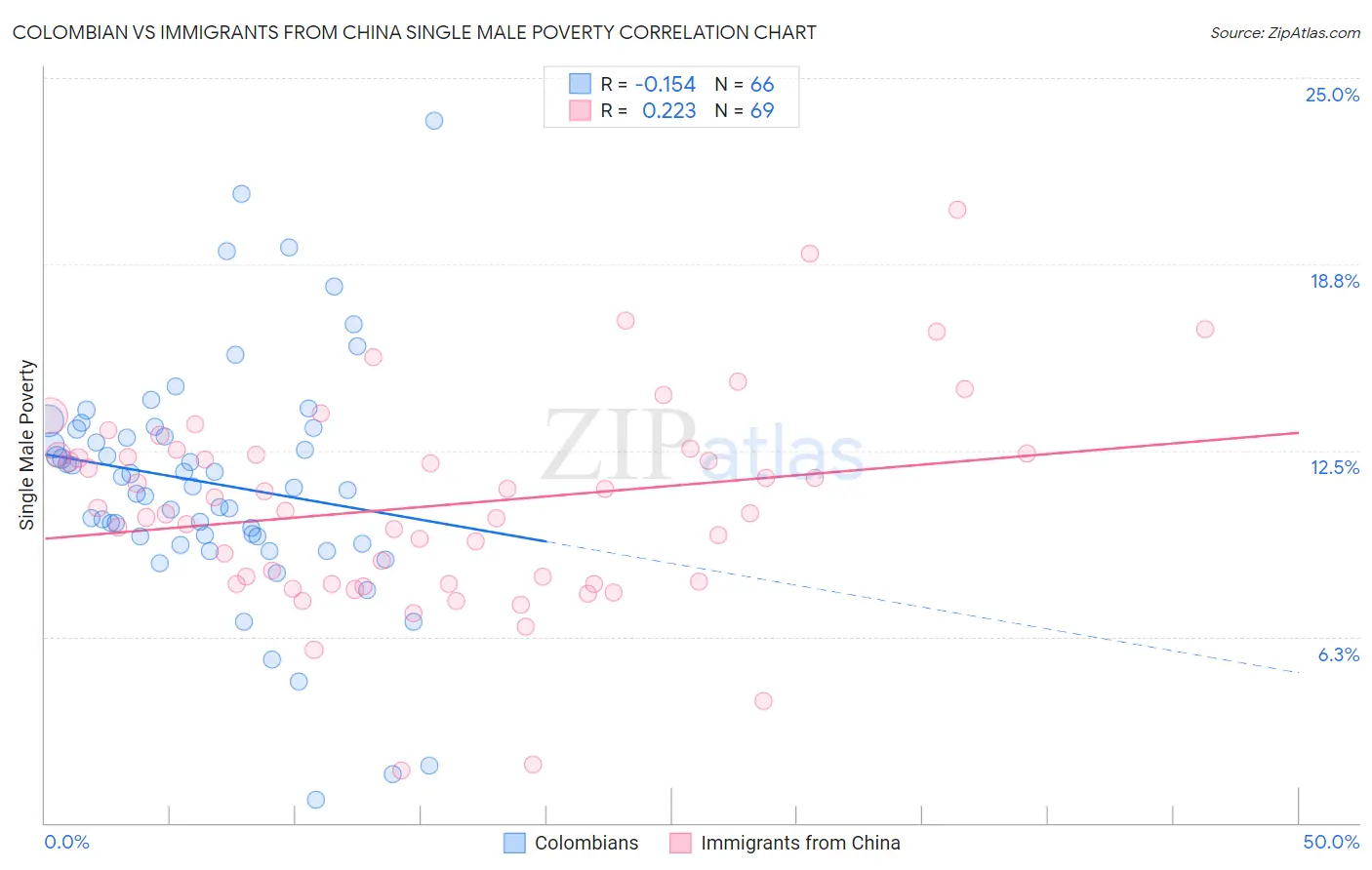 Colombian vs Immigrants from China Single Male Poverty