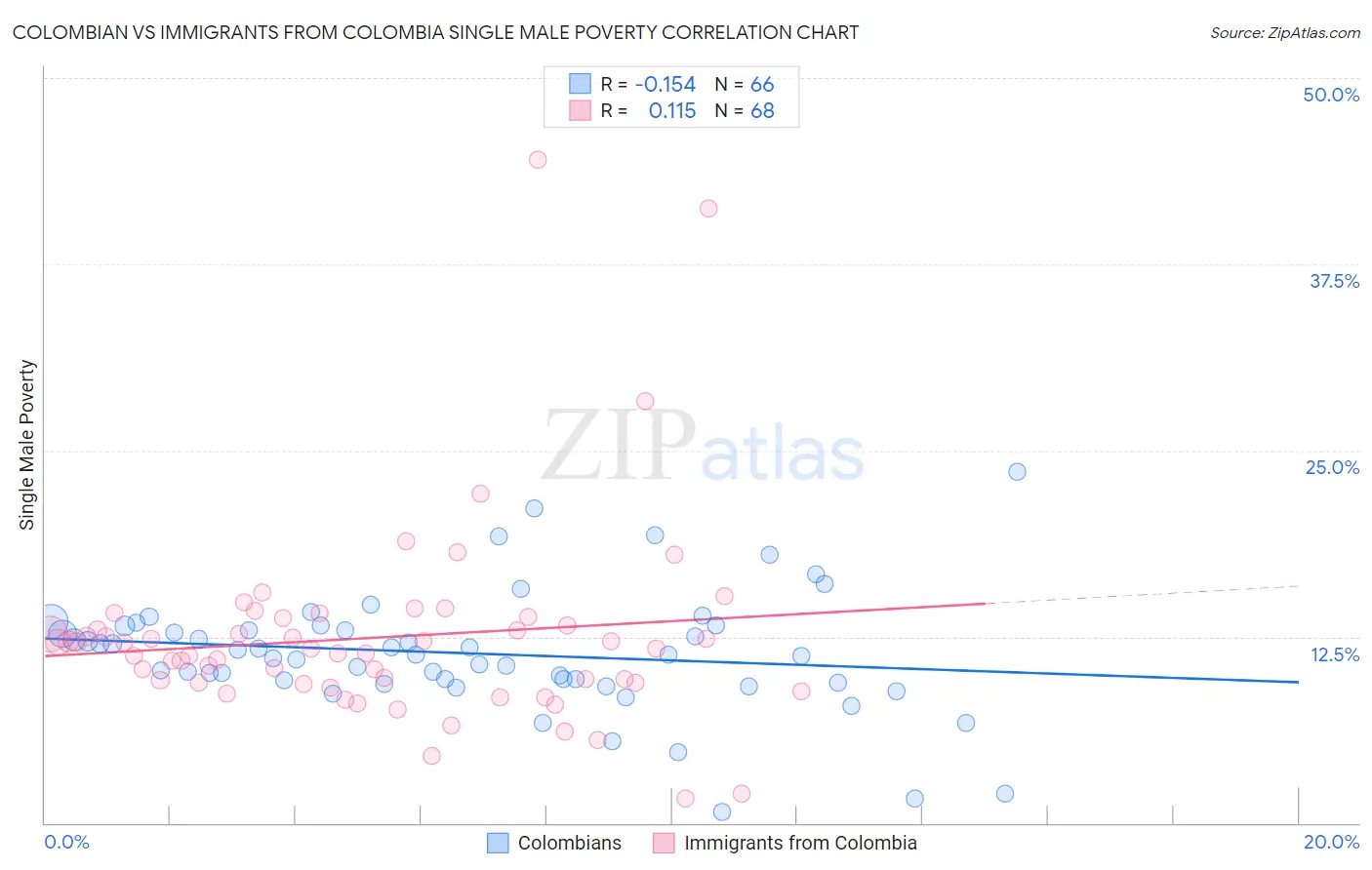 Colombian vs Immigrants from Colombia Single Male Poverty