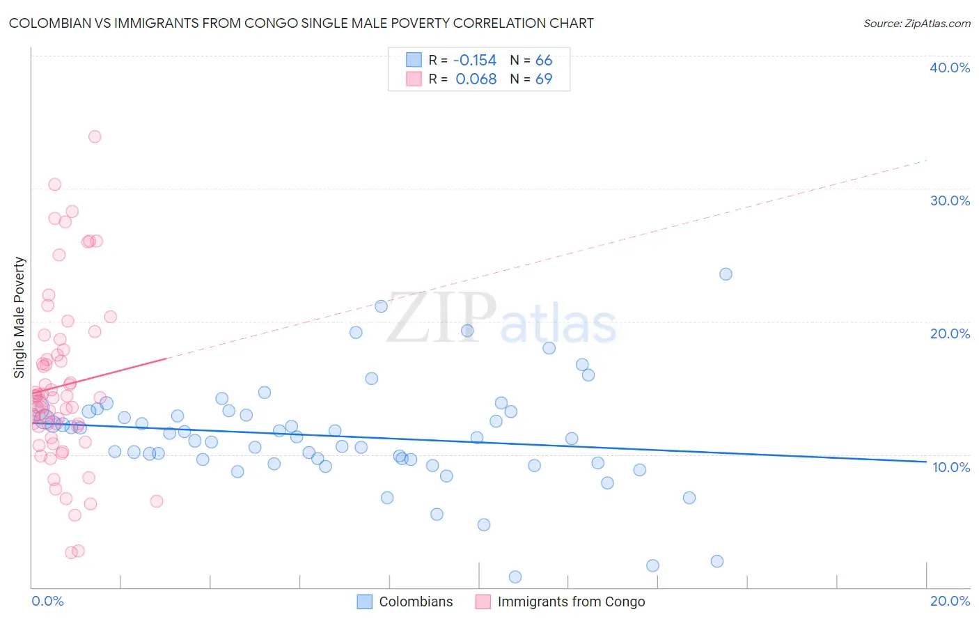 Colombian vs Immigrants from Congo Single Male Poverty