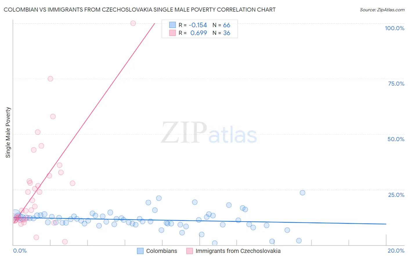 Colombian vs Immigrants from Czechoslovakia Single Male Poverty