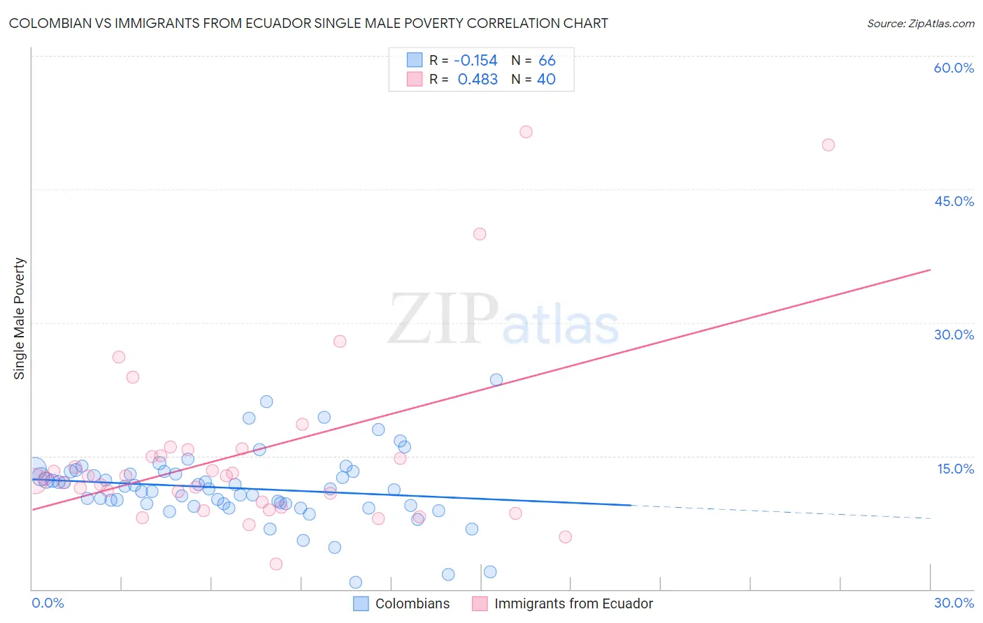Colombian vs Immigrants from Ecuador Single Male Poverty