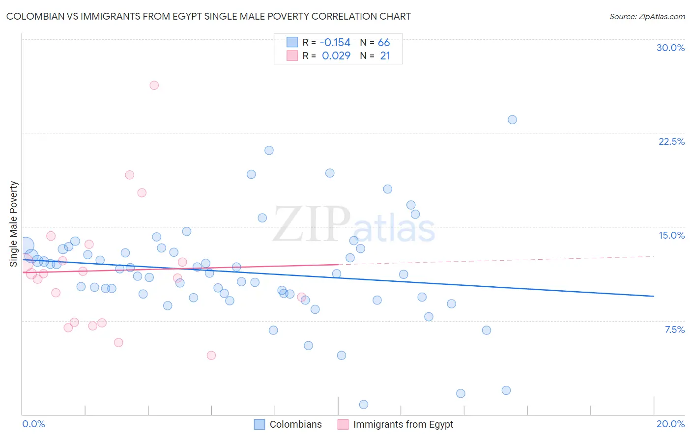 Colombian vs Immigrants from Egypt Single Male Poverty