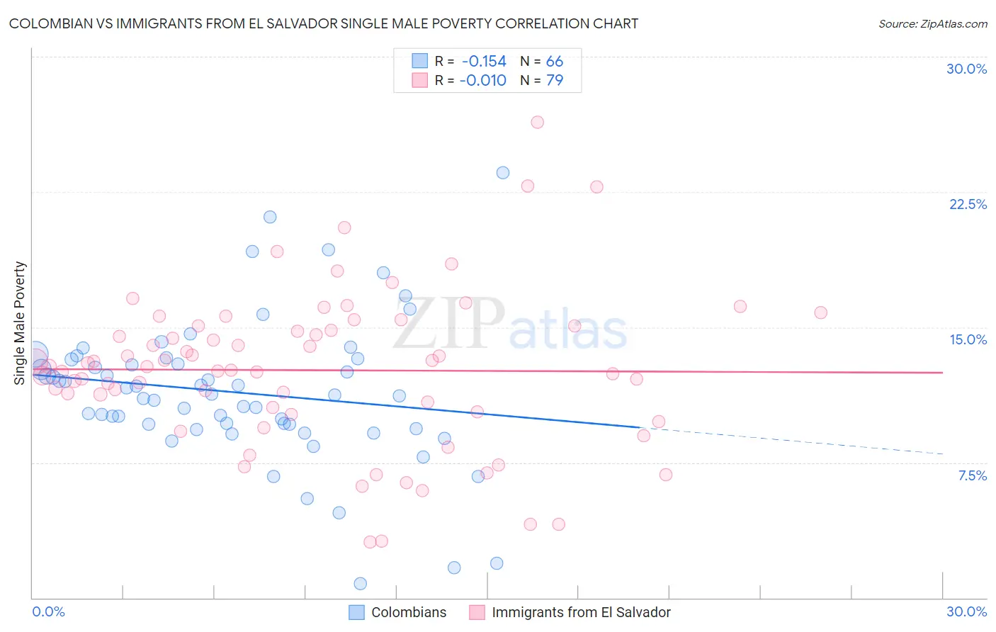 Colombian vs Immigrants from El Salvador Single Male Poverty