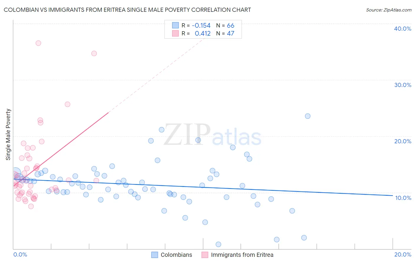 Colombian vs Immigrants from Eritrea Single Male Poverty