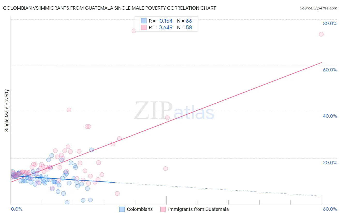 Colombian vs Immigrants from Guatemala Single Male Poverty