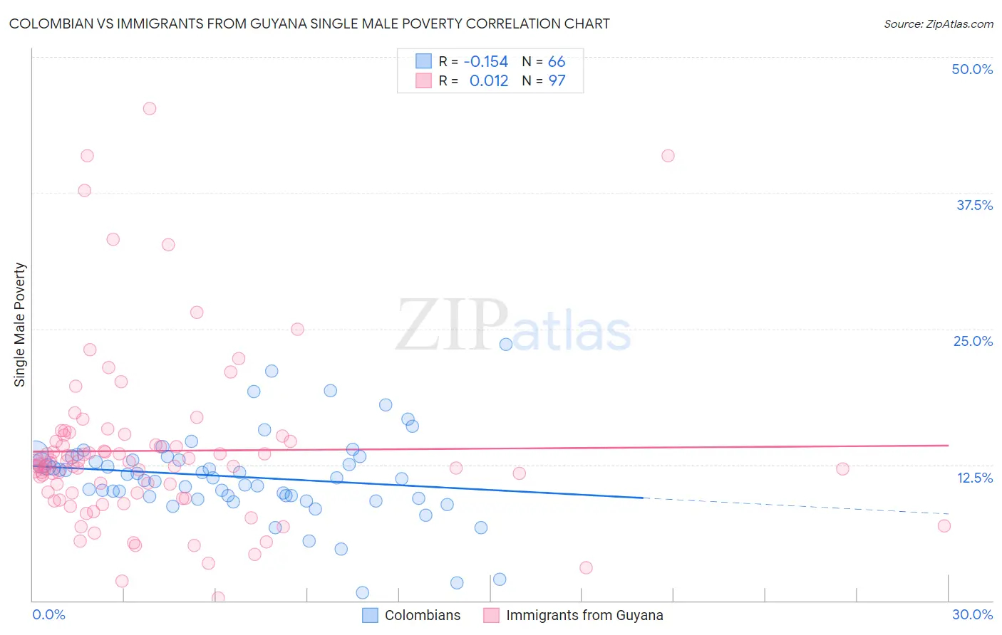 Colombian vs Immigrants from Guyana Single Male Poverty