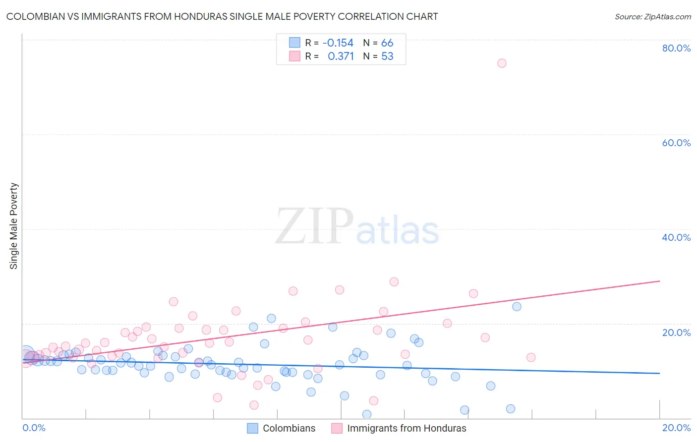Colombian vs Immigrants from Honduras Single Male Poverty