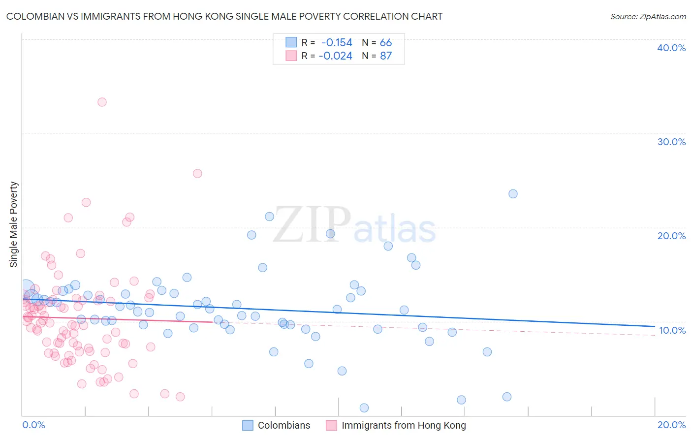 Colombian vs Immigrants from Hong Kong Single Male Poverty