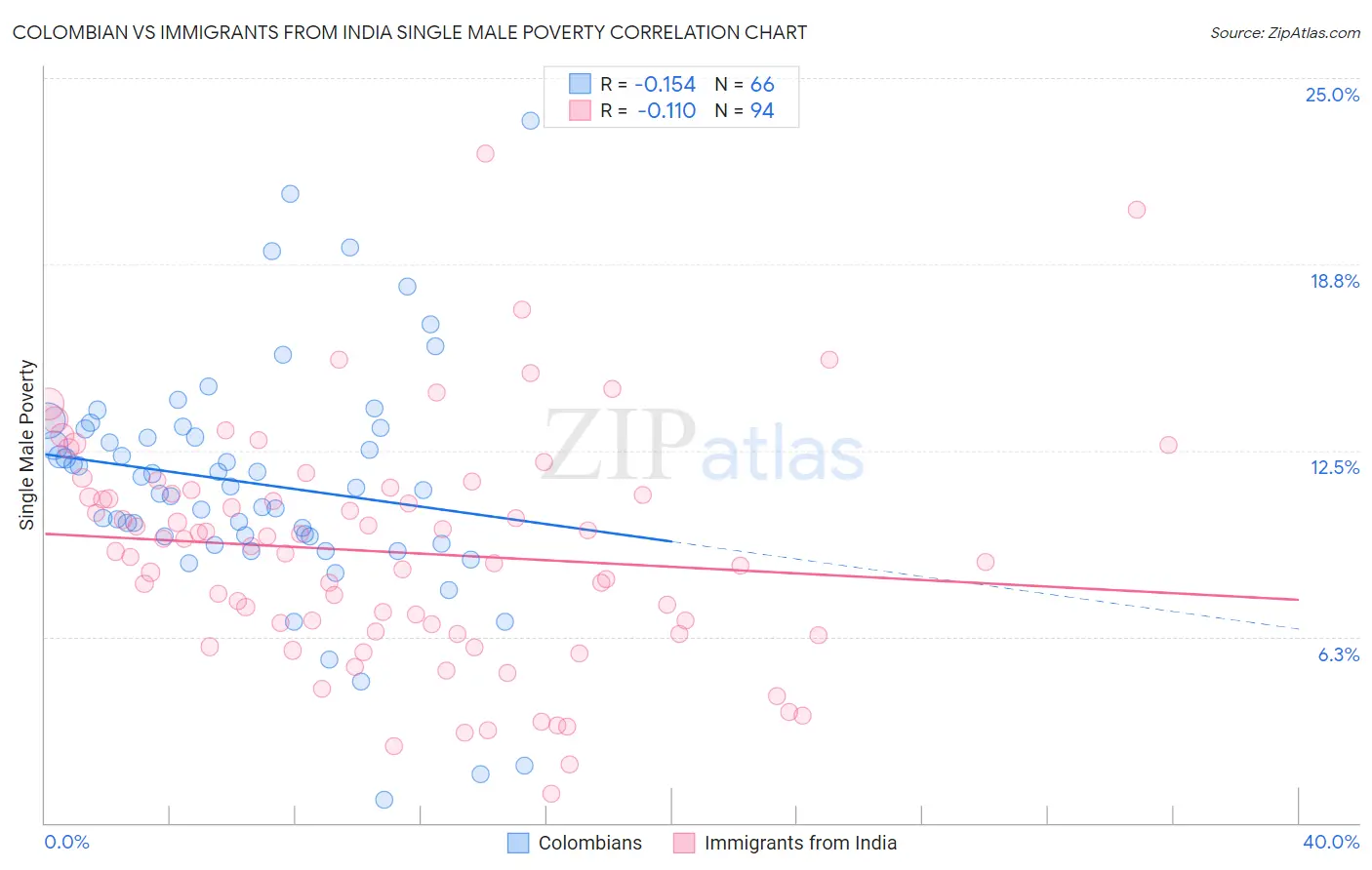 Colombian vs Immigrants from India Single Male Poverty