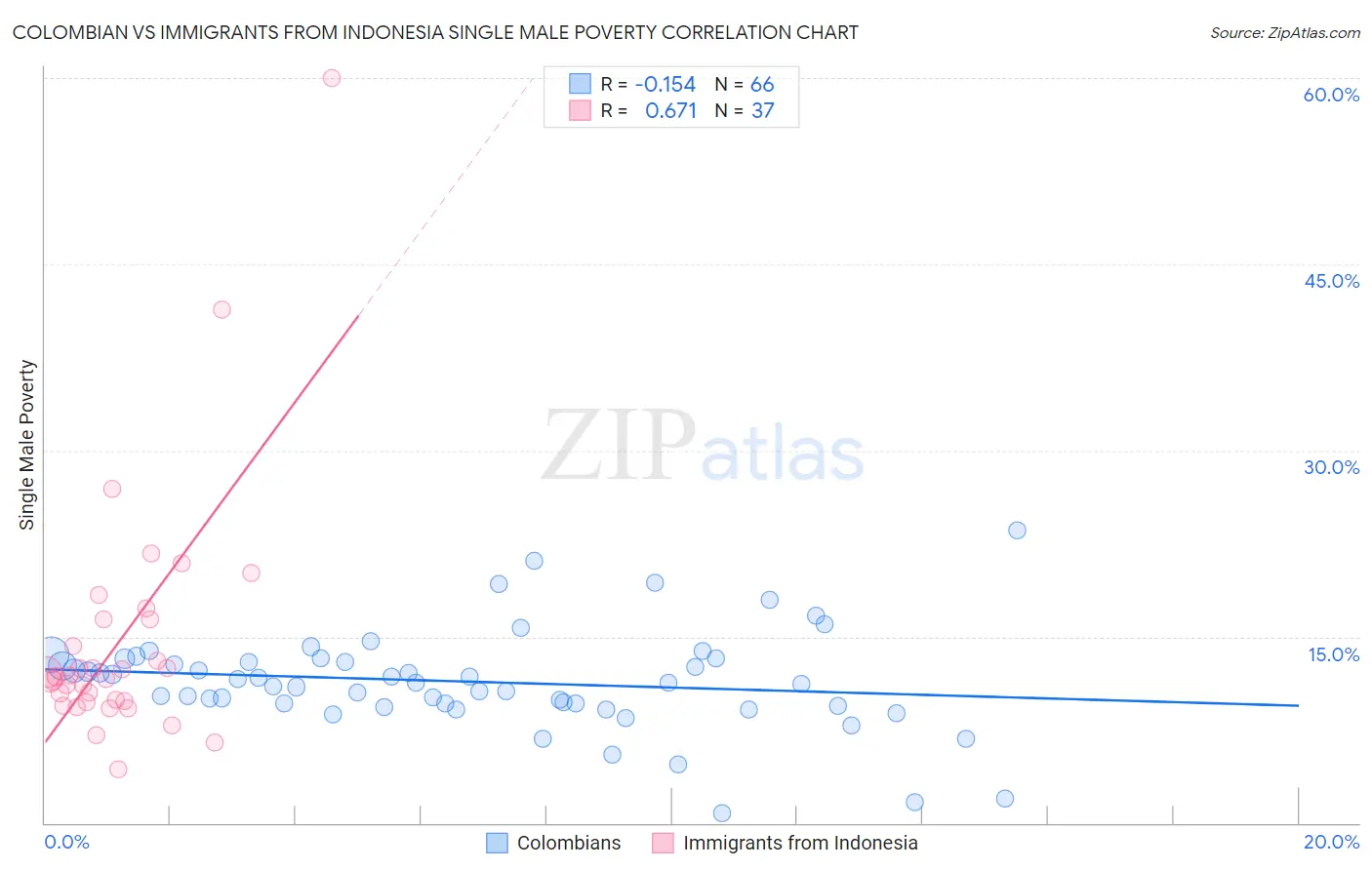 Colombian vs Immigrants from Indonesia Single Male Poverty