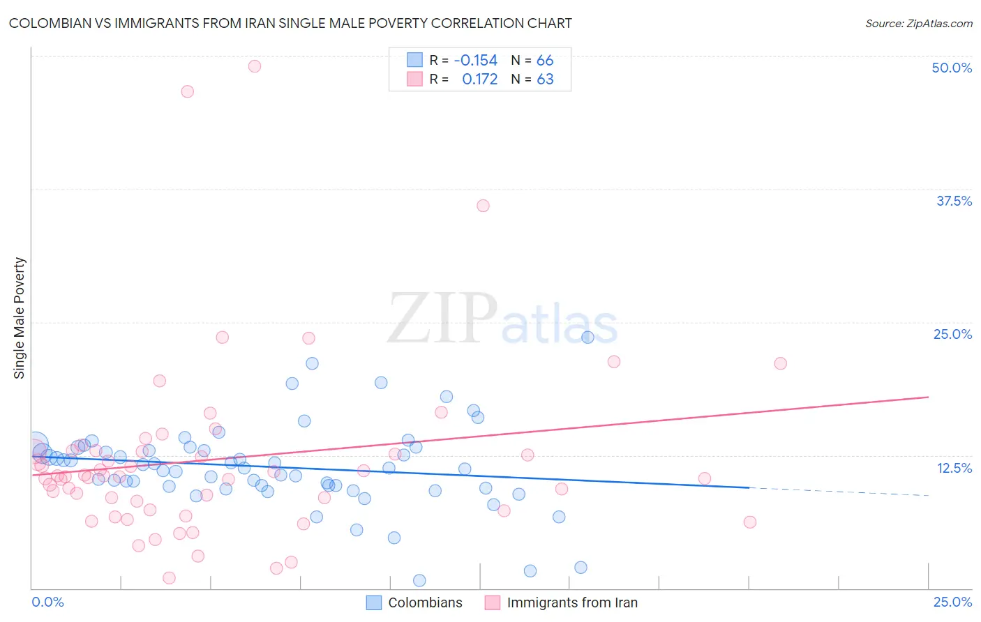 Colombian vs Immigrants from Iran Single Male Poverty