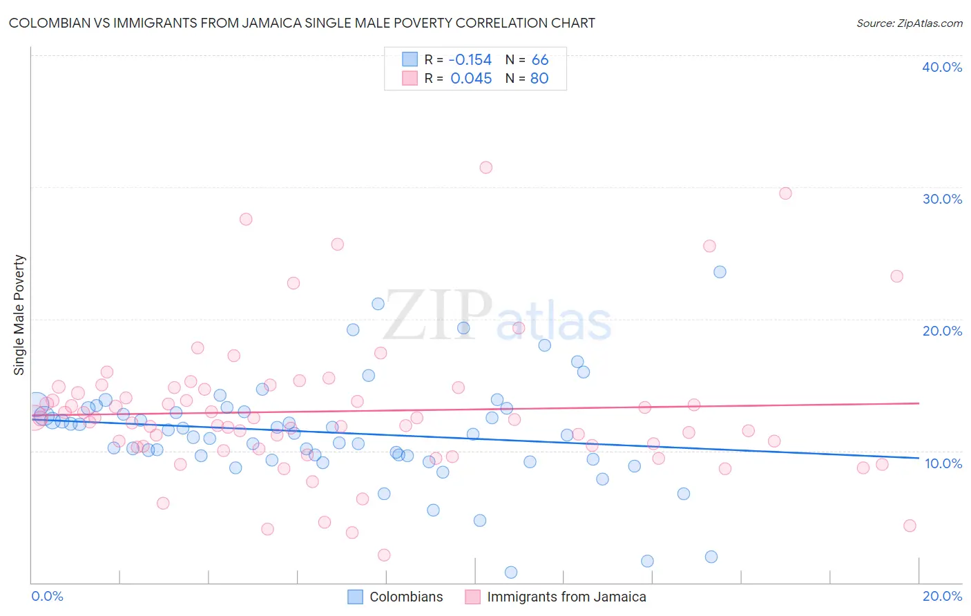 Colombian vs Immigrants from Jamaica Single Male Poverty