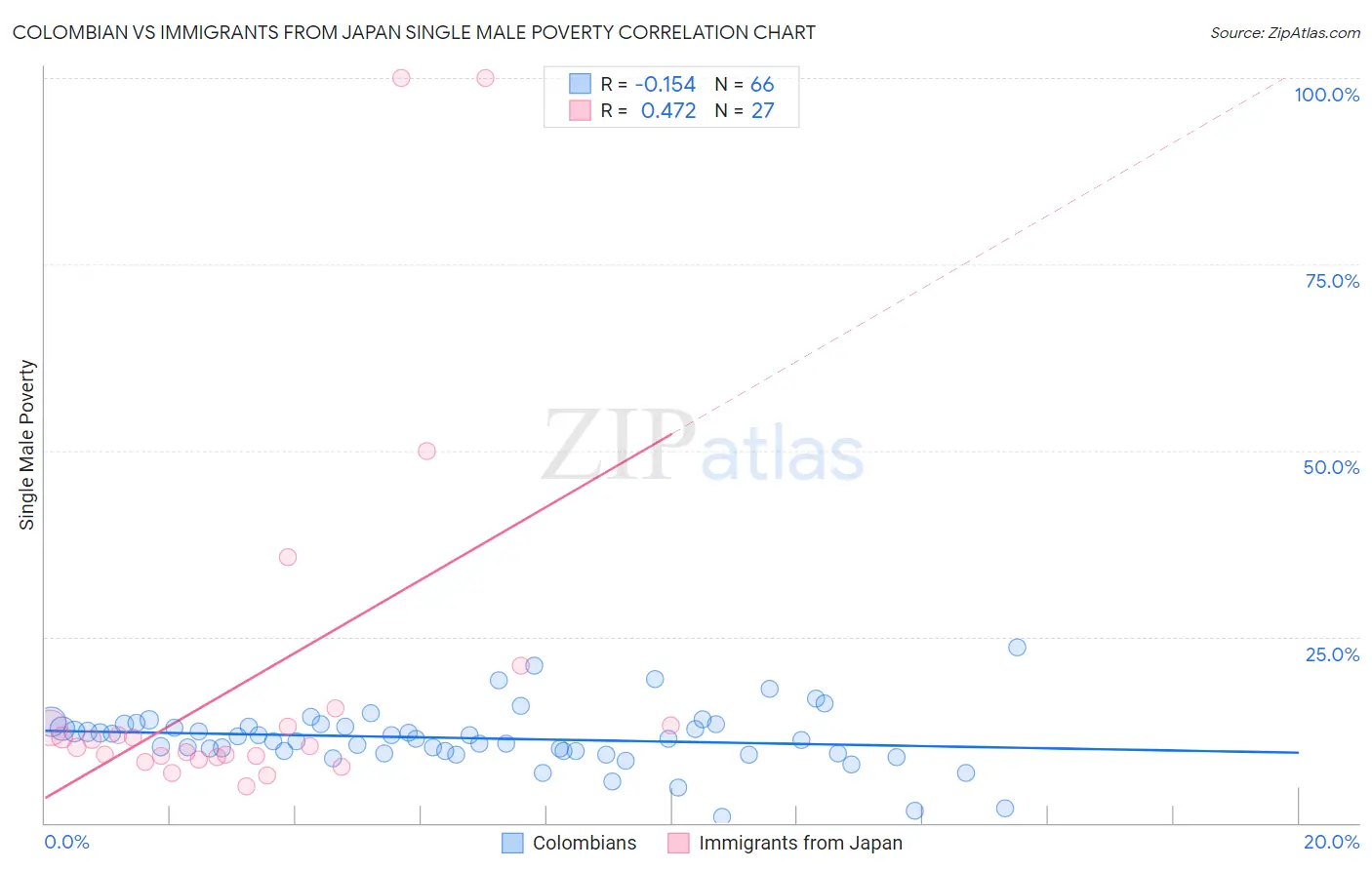 Colombian vs Immigrants from Japan Single Male Poverty