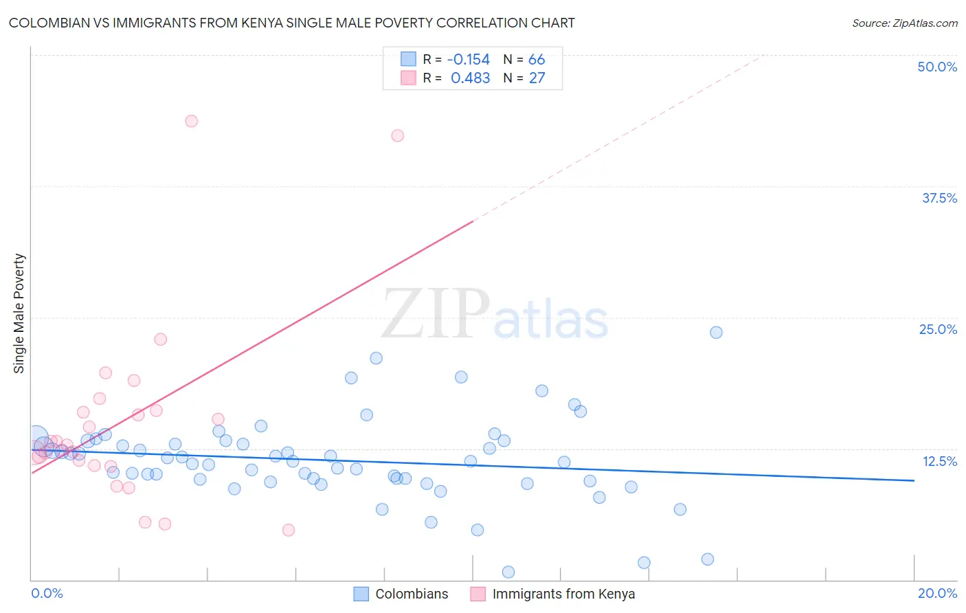 Colombian vs Immigrants from Kenya Single Male Poverty