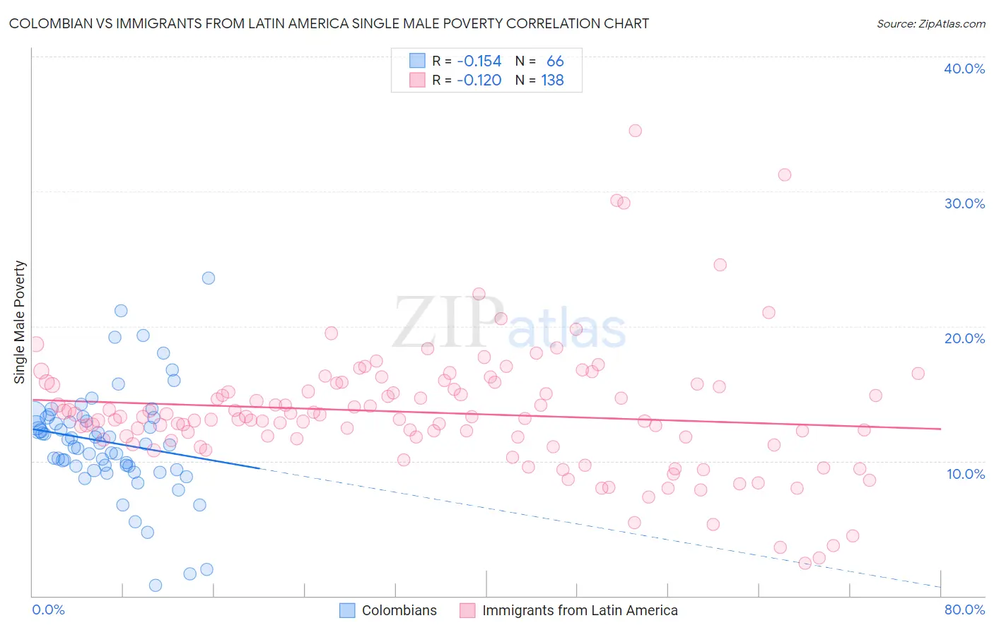 Colombian vs Immigrants from Latin America Single Male Poverty