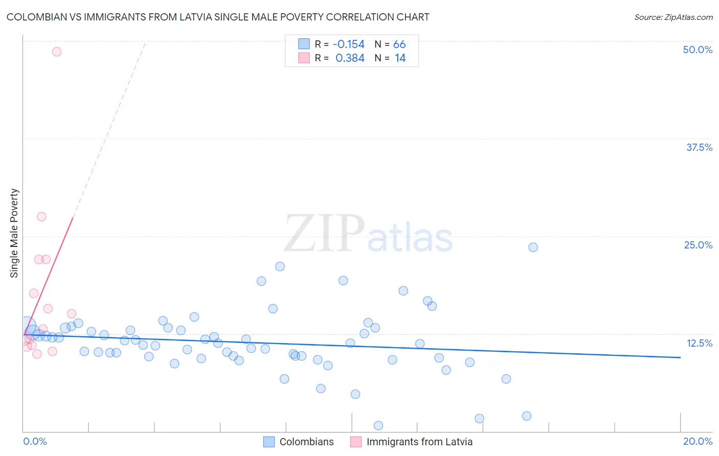 Colombian vs Immigrants from Latvia Single Male Poverty