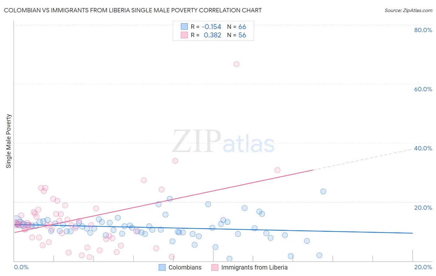 Colombian vs Immigrants from Liberia Single Male Poverty