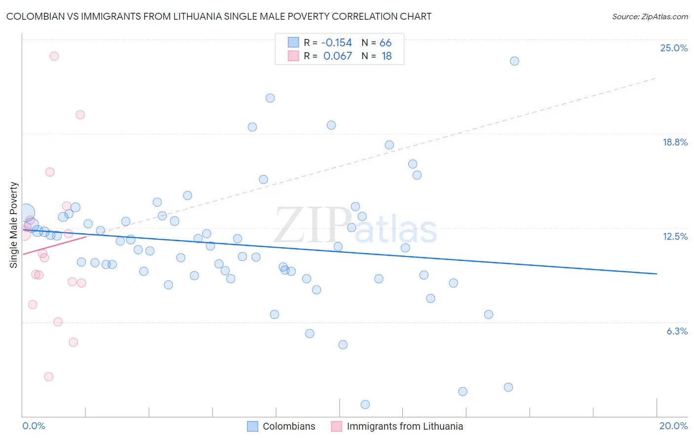 Colombian vs Immigrants from Lithuania Single Male Poverty