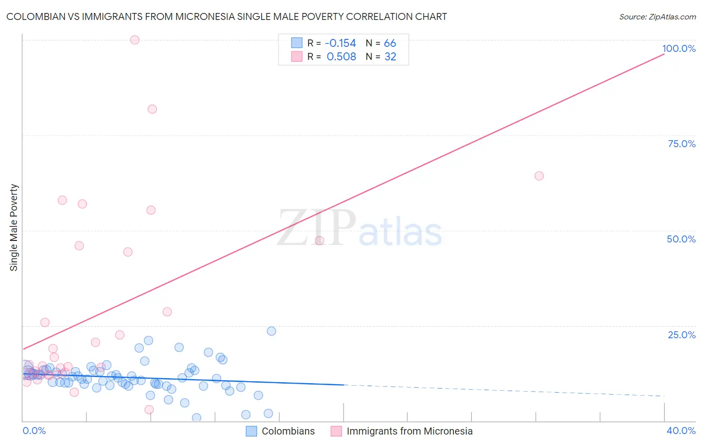 Colombian vs Immigrants from Micronesia Single Male Poverty
