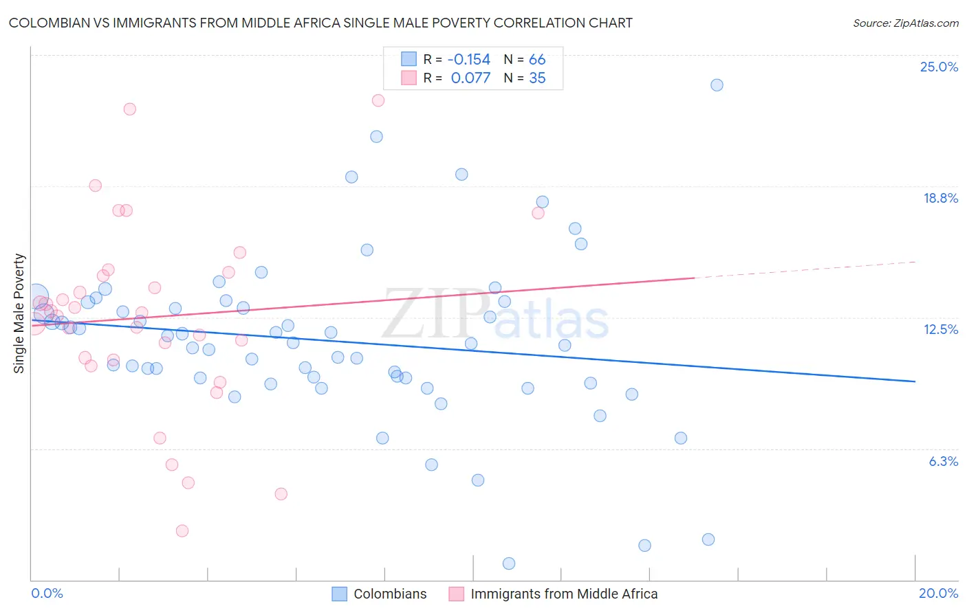 Colombian vs Immigrants from Middle Africa Single Male Poverty